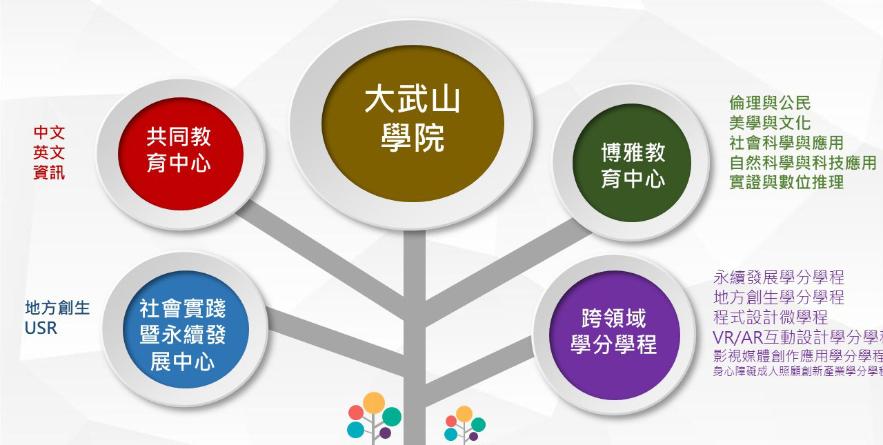 大武山學院架構